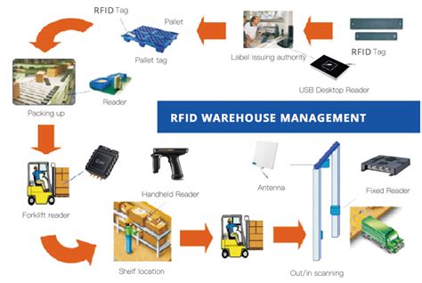 rfid chip company stocks|rfid in warehouse management system.